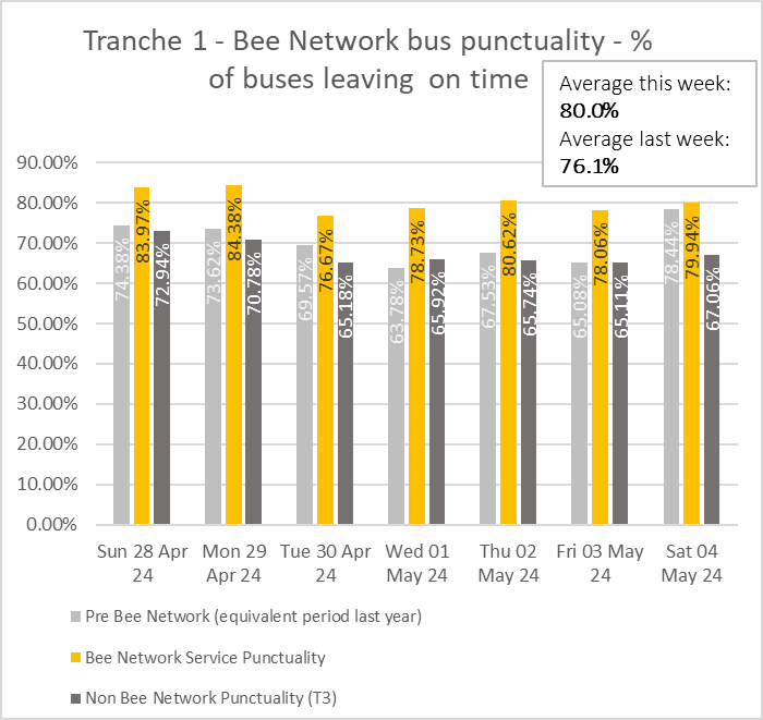 Graph showing performance of bus services from tranche one of the bee network.