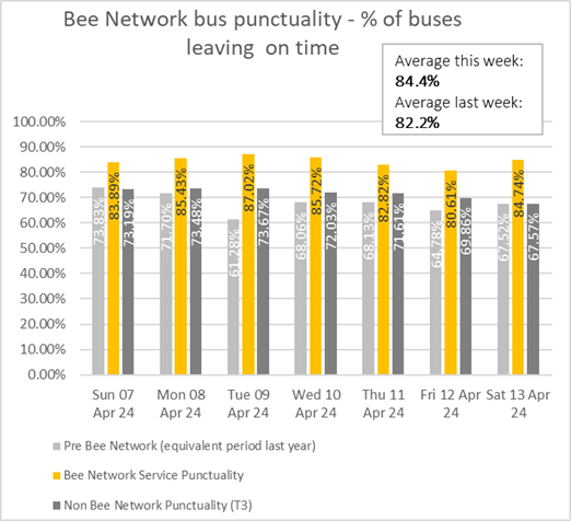 The chart shows daily punctuality data for Bee Network services and Non-Franchised services during the seven days ending 13 april 2024 and for the equivalent services now operated under the Bee Network during the same time last year. More information can be found above this image.