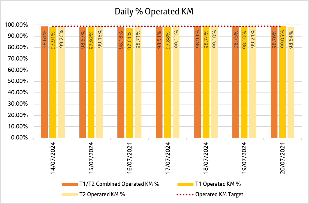 Chart showing how many kilometres bee network bus services delivered daily over the past week