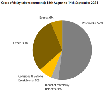 Cause of delays