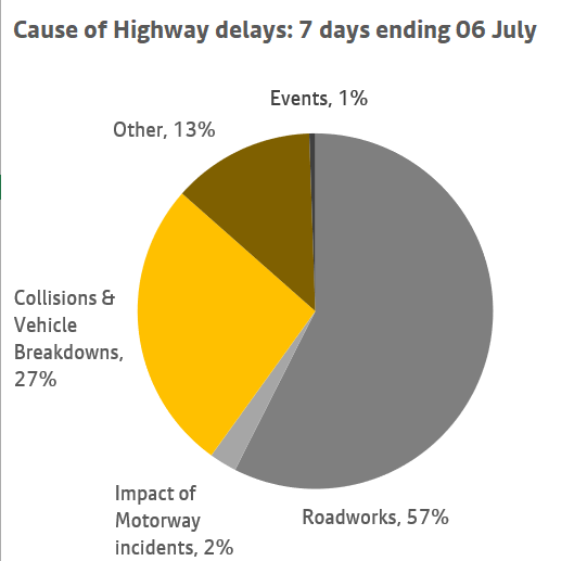 A chart showing the causes of highway delays over a 7 day period ending 6 July. More information above.