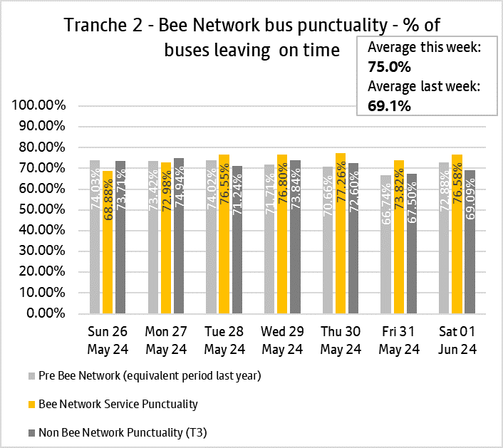 Graph showing performance of bus services from tranche two of the bee network