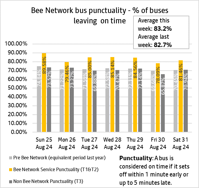 Graph showing combined performances of bus services from both tranche one and tranche two of the bee network.