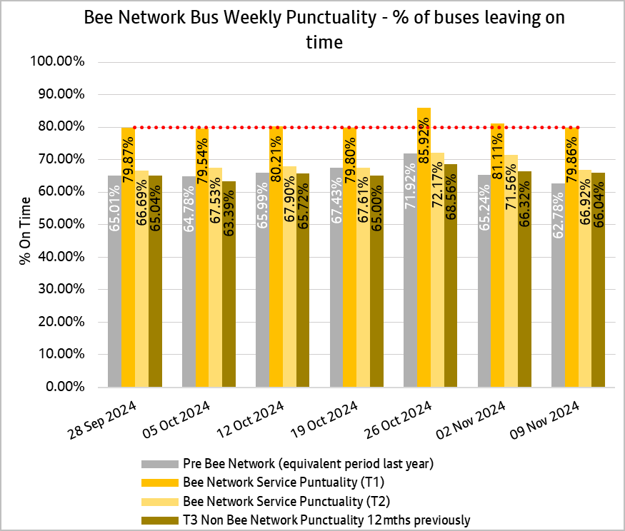 Weekly bus punctuality