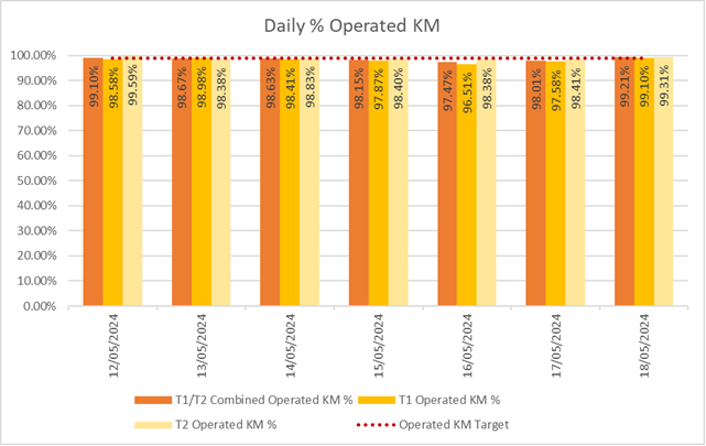 Chart showing how many kilometres bee network bus services delivered daily over the past week