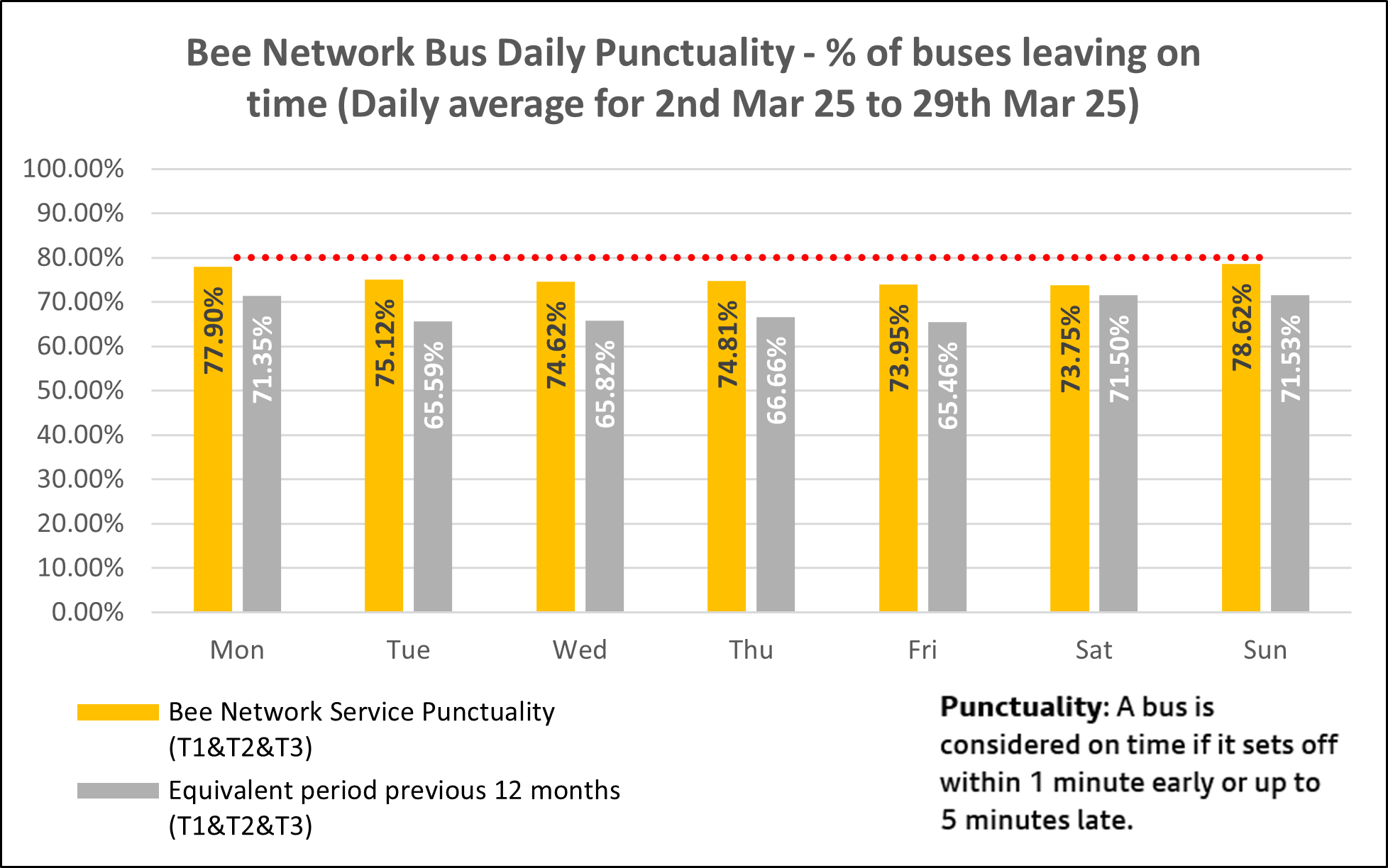 Daily bus punctuality