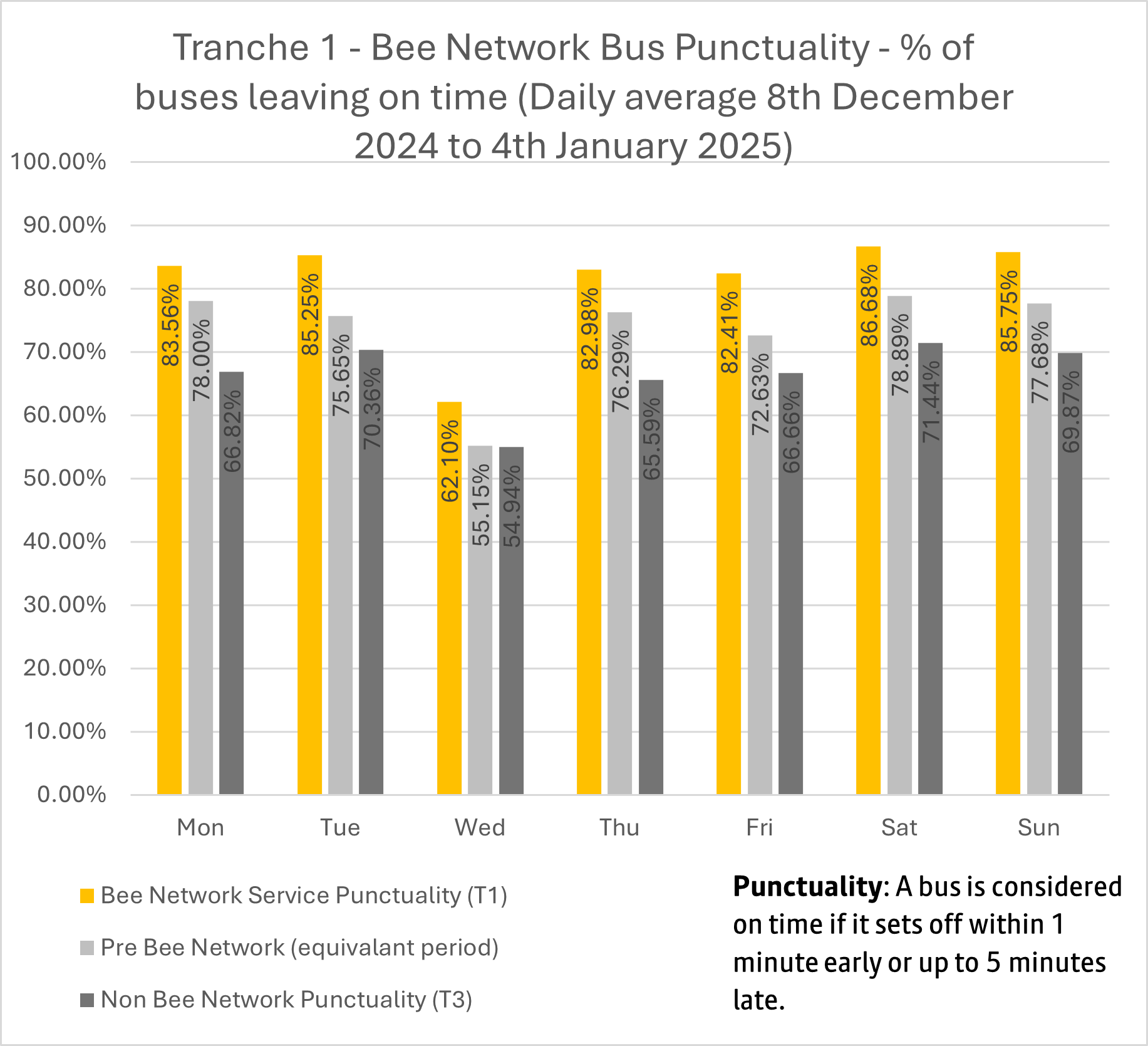 T1 bus punctuality