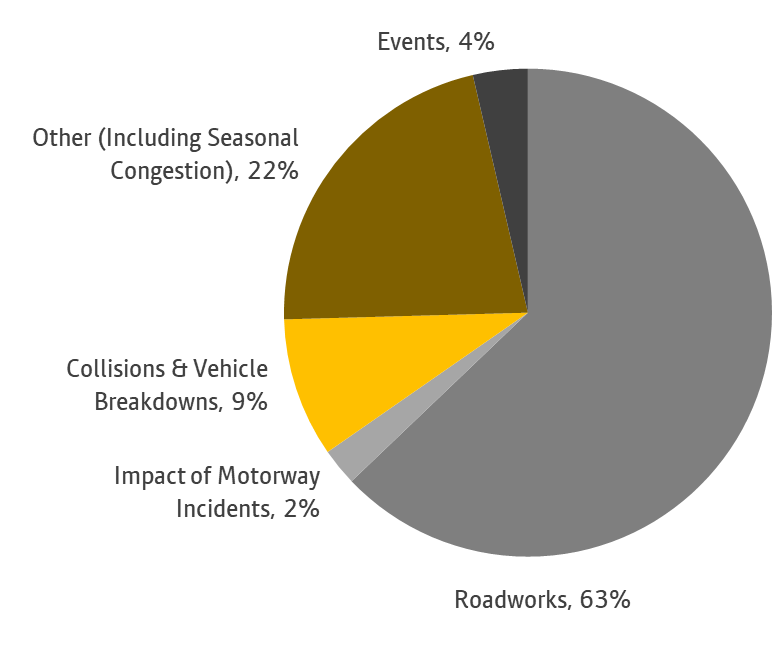 A chart showing the causes of highway delays over a 7 day period ending 14 december. More information above