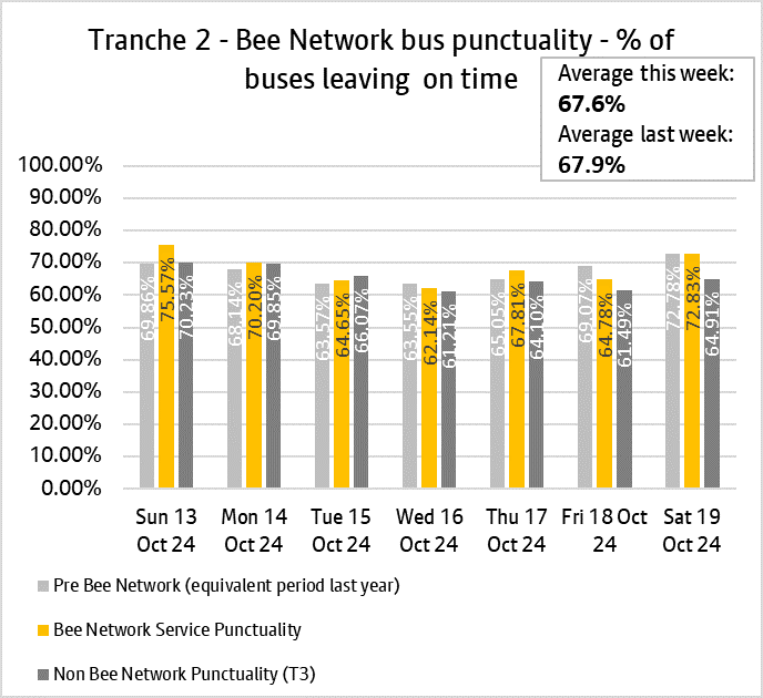 Graph showing performance of bus services from tranche two of the bee network