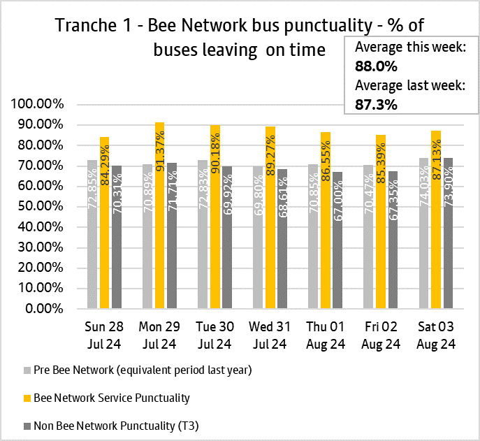 Graph showing performance of bus services from tranche one of the bee network.