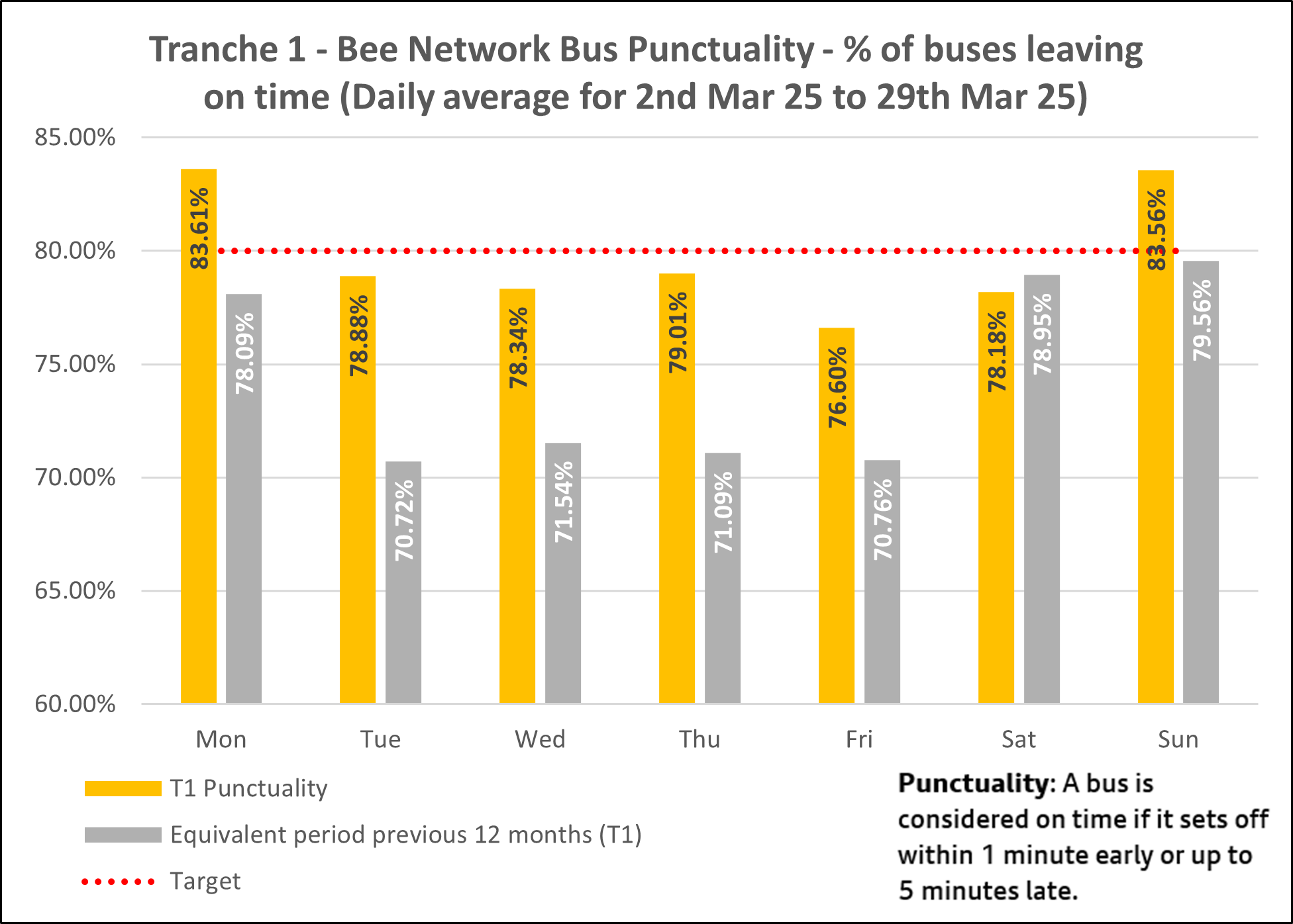 T1 bus punctuality