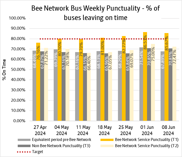 Graph showing combined weekly performances of bus services from both tranche one and tranche two of the bee network.