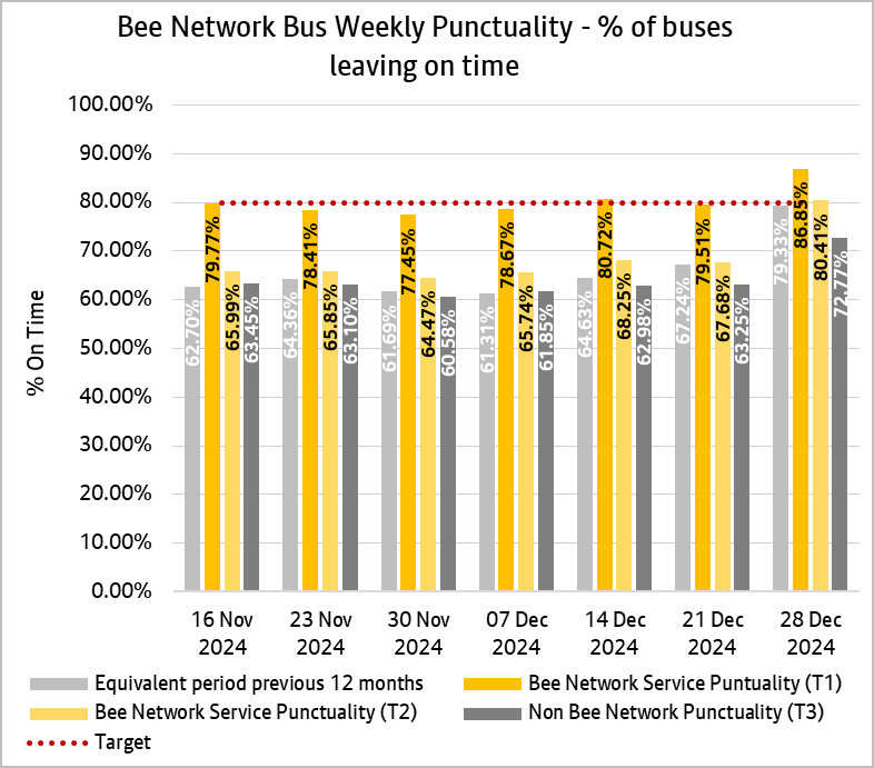 Graph showing combined weekly performances of bus services from both tranche one and tranche two of the bee network