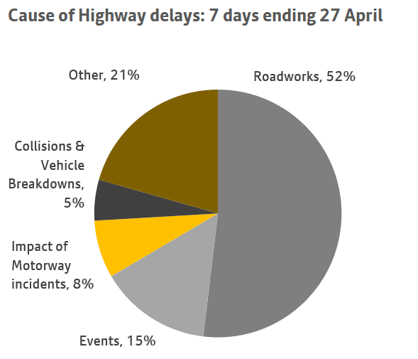 A chart showing the causes of highway delays over a 7 day period ending 20 April. More information above.