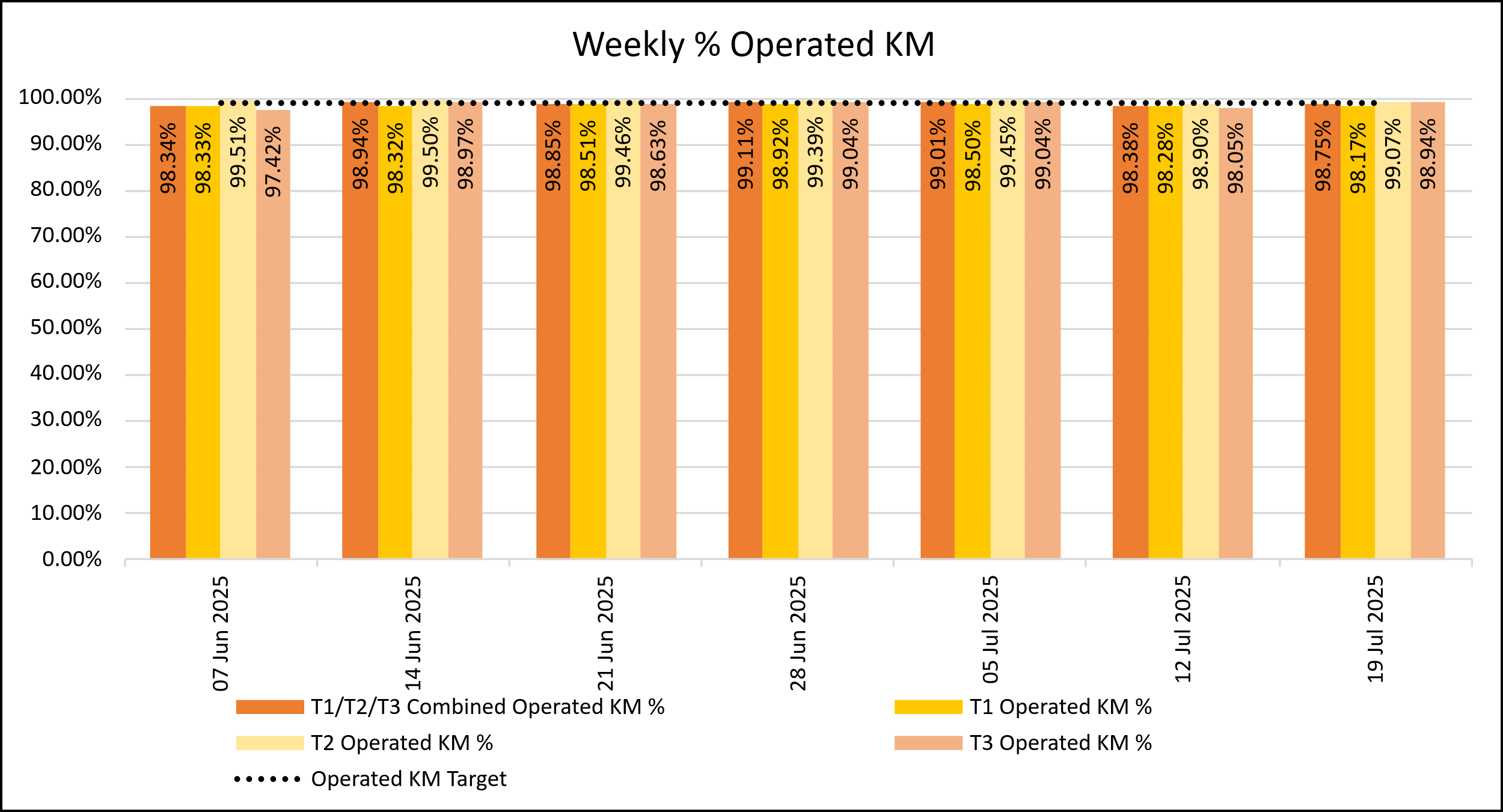Weekly KM