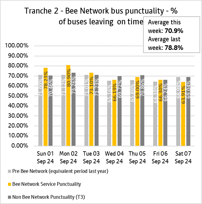 Graph showing performance of bus services from tranche two of the bee network