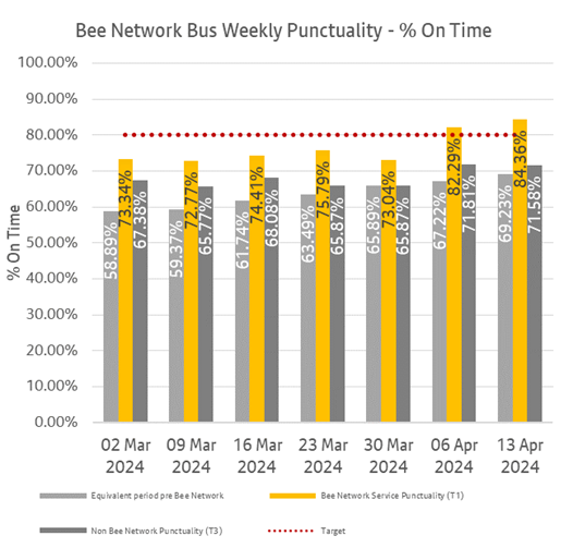 The chart shows weekly punctuality data for Bee Network services and non-Bee Network services until ending 13th April 2024. It also shows punctuality data for the same services that are now part of the Bee Network, before they came under local control.
