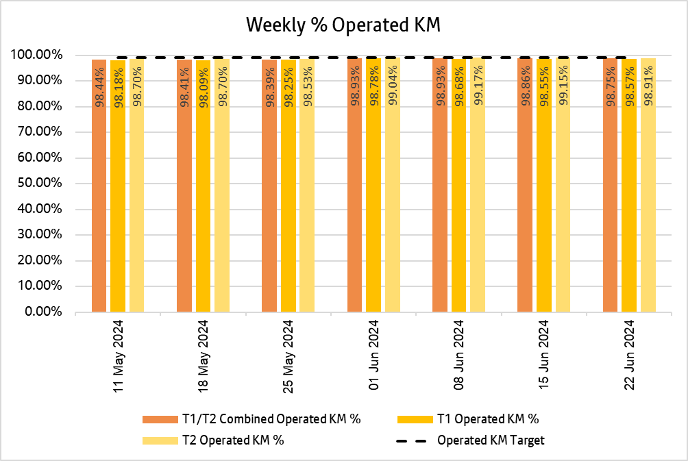 Weekly KM report