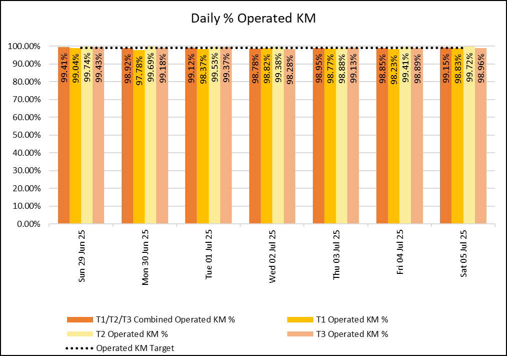 Daily KM