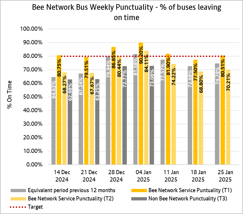 Graph showing combined weekly performances of bus services from both tranche one and tranche two of the bee network