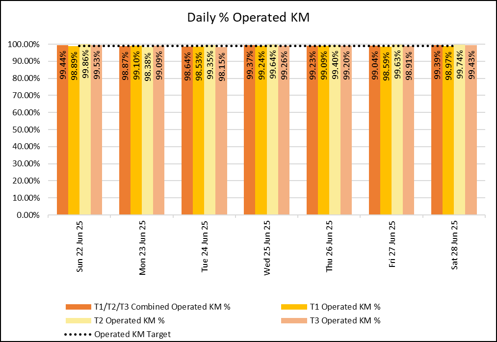 Daily KM