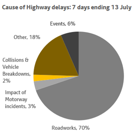 A chart showing the causes of highway delays over a 7 day period ending 13 July. More information above.