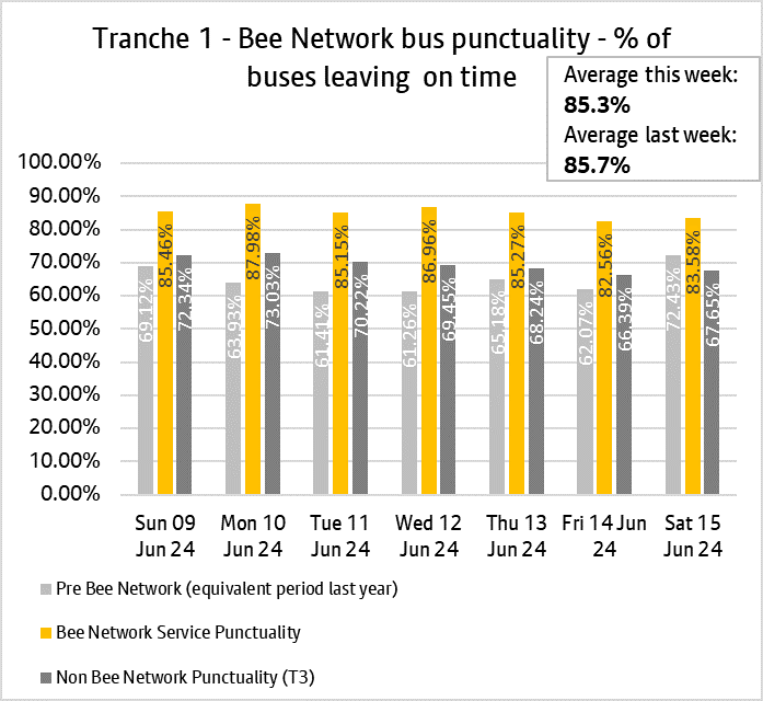 Graph showing performance of bus services from tranche one of the bee network.