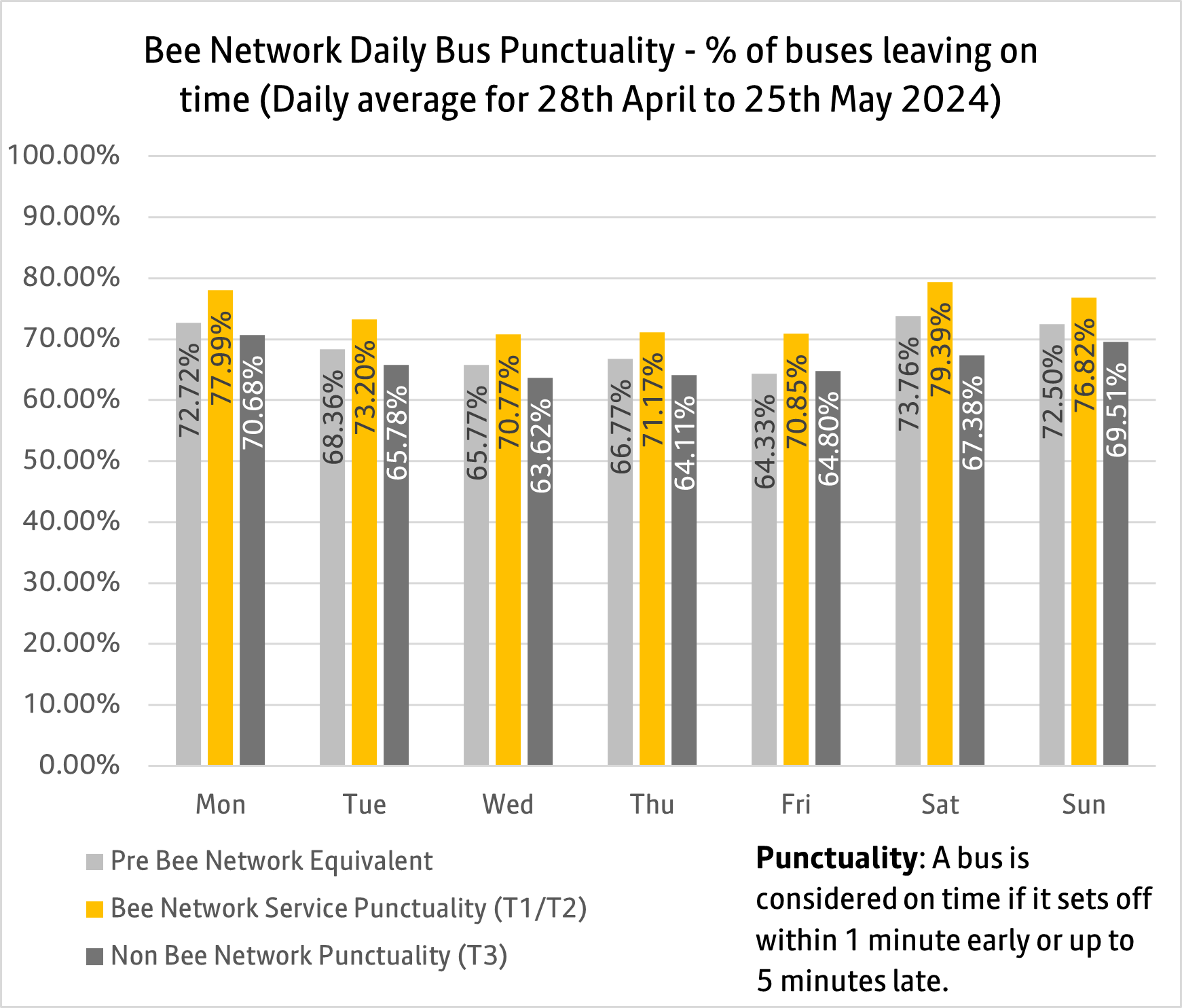Daily bus punctuality
