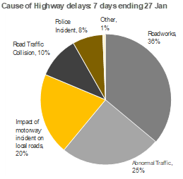 The data shows the biggest contributor to excess delay was roadworks at 36% followed by abnormal traffic with no cause associated at 25% and Motorway incidents impacting the locally managed network at 20%. 