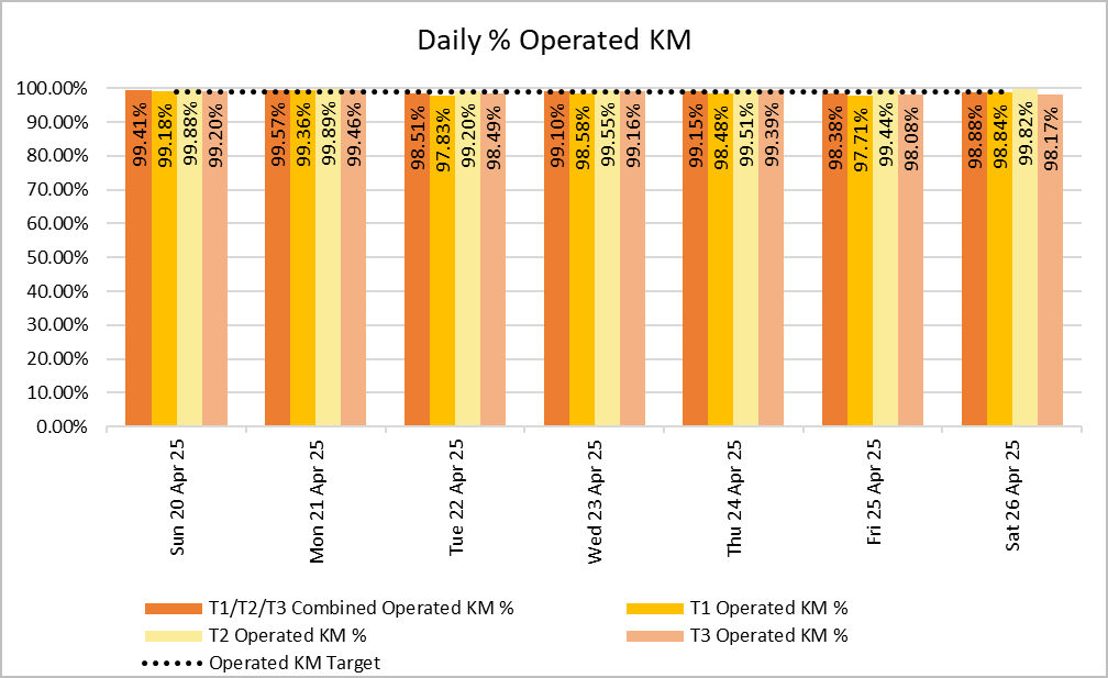 The chart shows daily % of operated KM for all Bee Network Services between 20th & 26th April 2025, based on data provided by the bus operators. The % of operated KM was above 98% on all days last week.