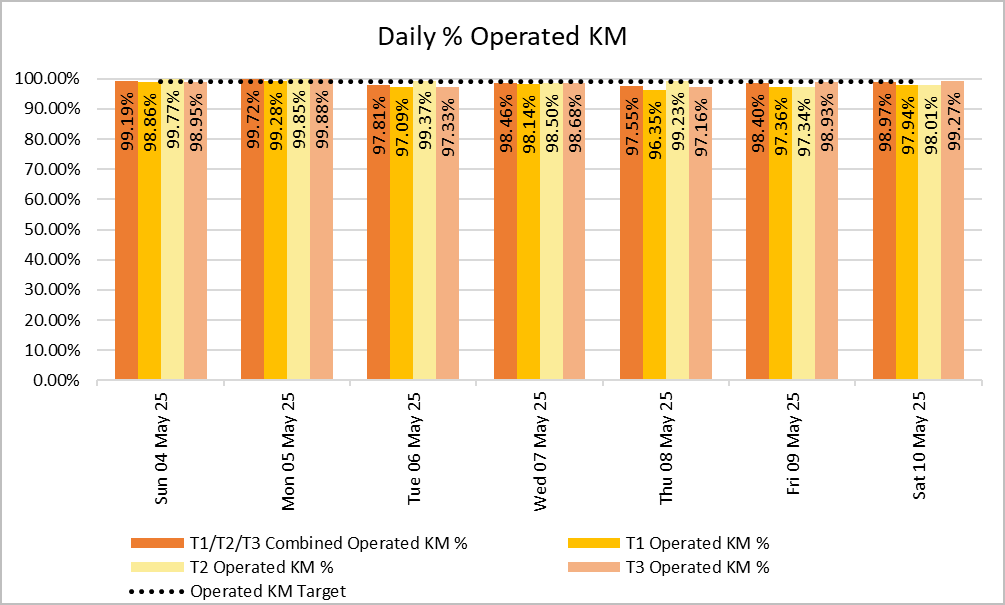 The chart shows daily % of operated KM for all Bee Network Services between 4th May & 10th May 2025, based on data provided by the bus operators. The % of operated KM was above 98% on 5 out of 7 days last week. 