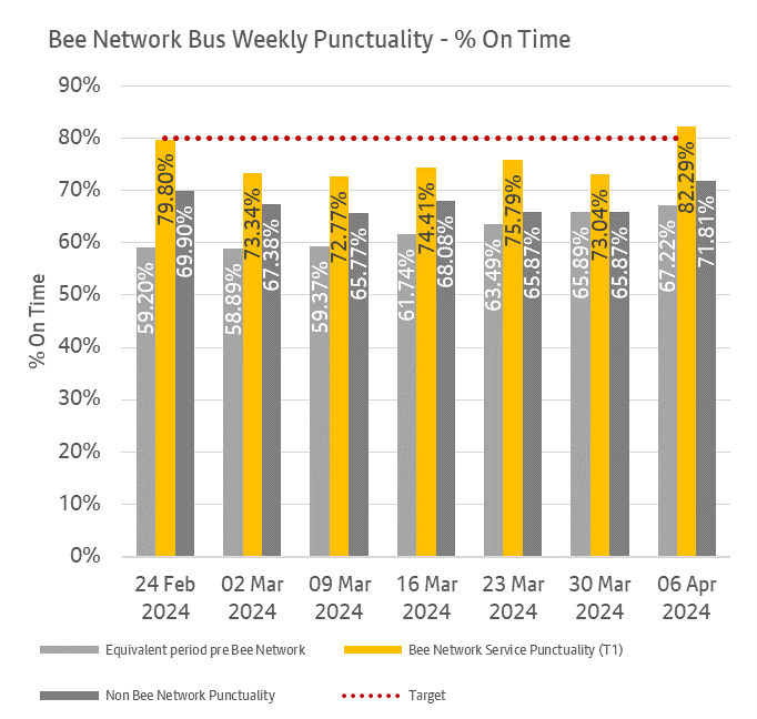 The chart shows weekly punctuality data for Bee Network services and non-Bee Network services between the week ending 17th February 24 to the week ending 30th March 2024. It also shows punctuality data for the same services that are now part of the Bee Network, before they came under local control.