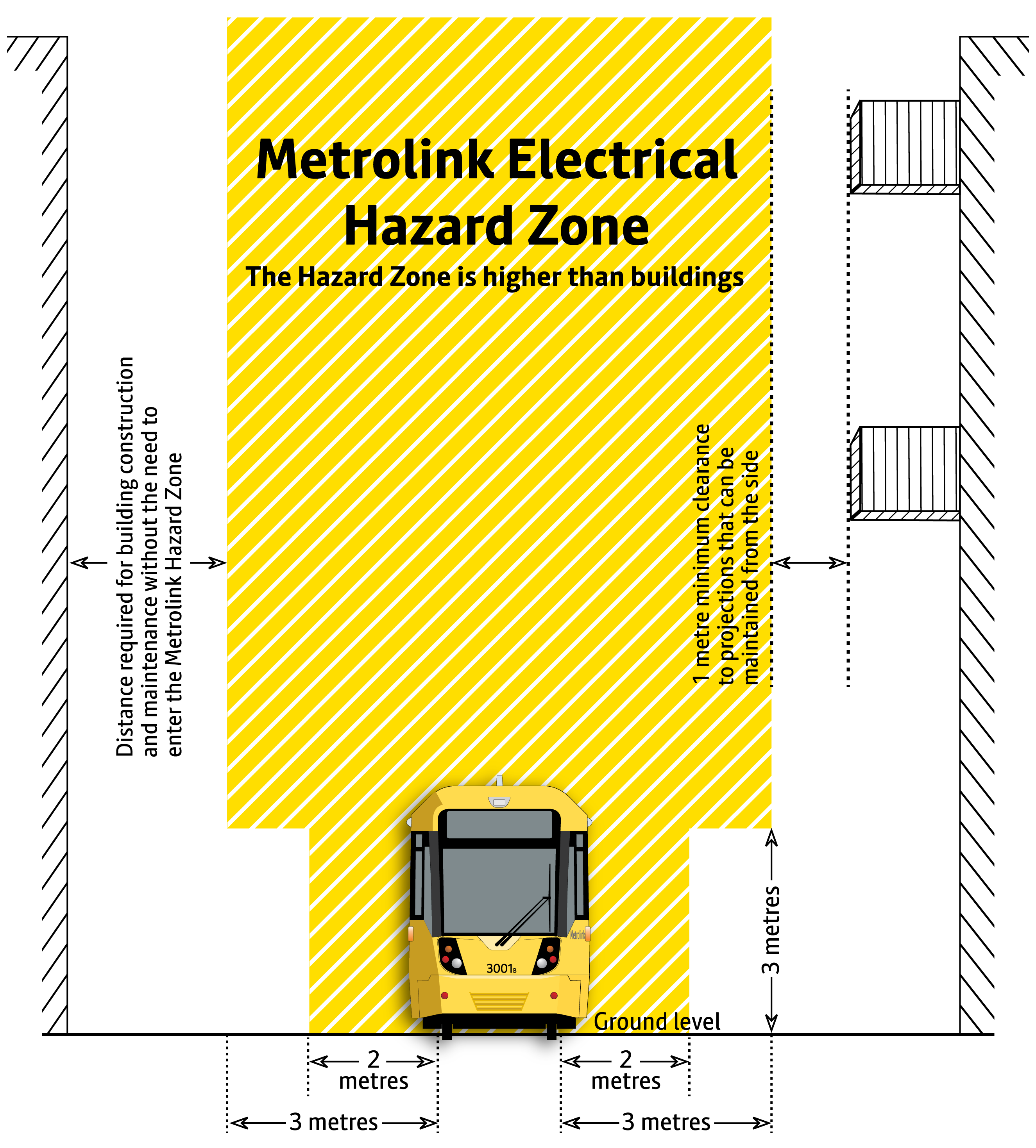 Diagram M8 – Proposed development adjacent to Metrolink