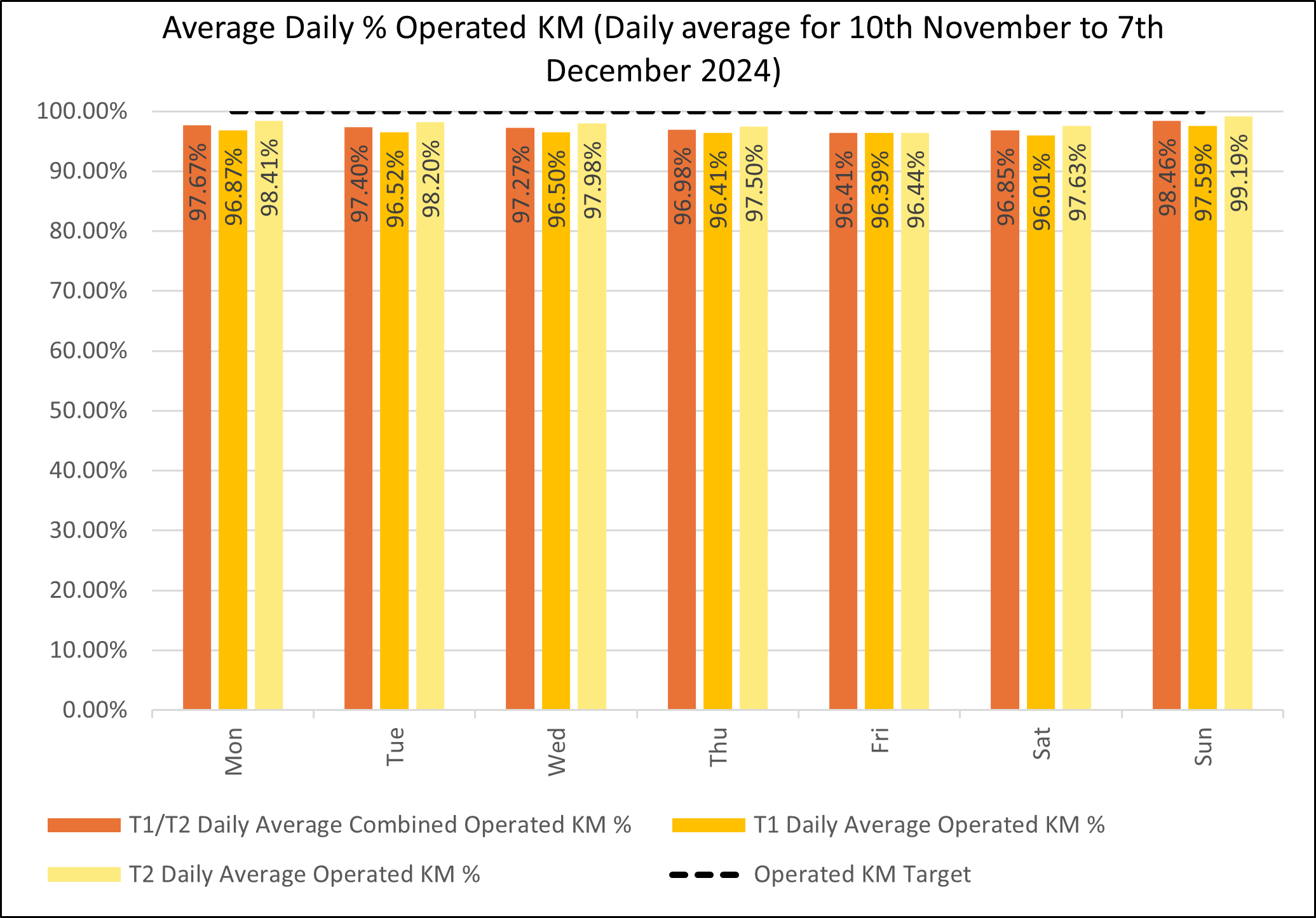 Daily KM graph