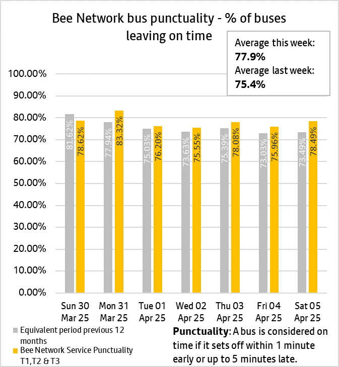 The daily punctuality data shows that Bee Network services were on time more often than compared with the same period as last year, over the period 30th March & 5th April 2025.