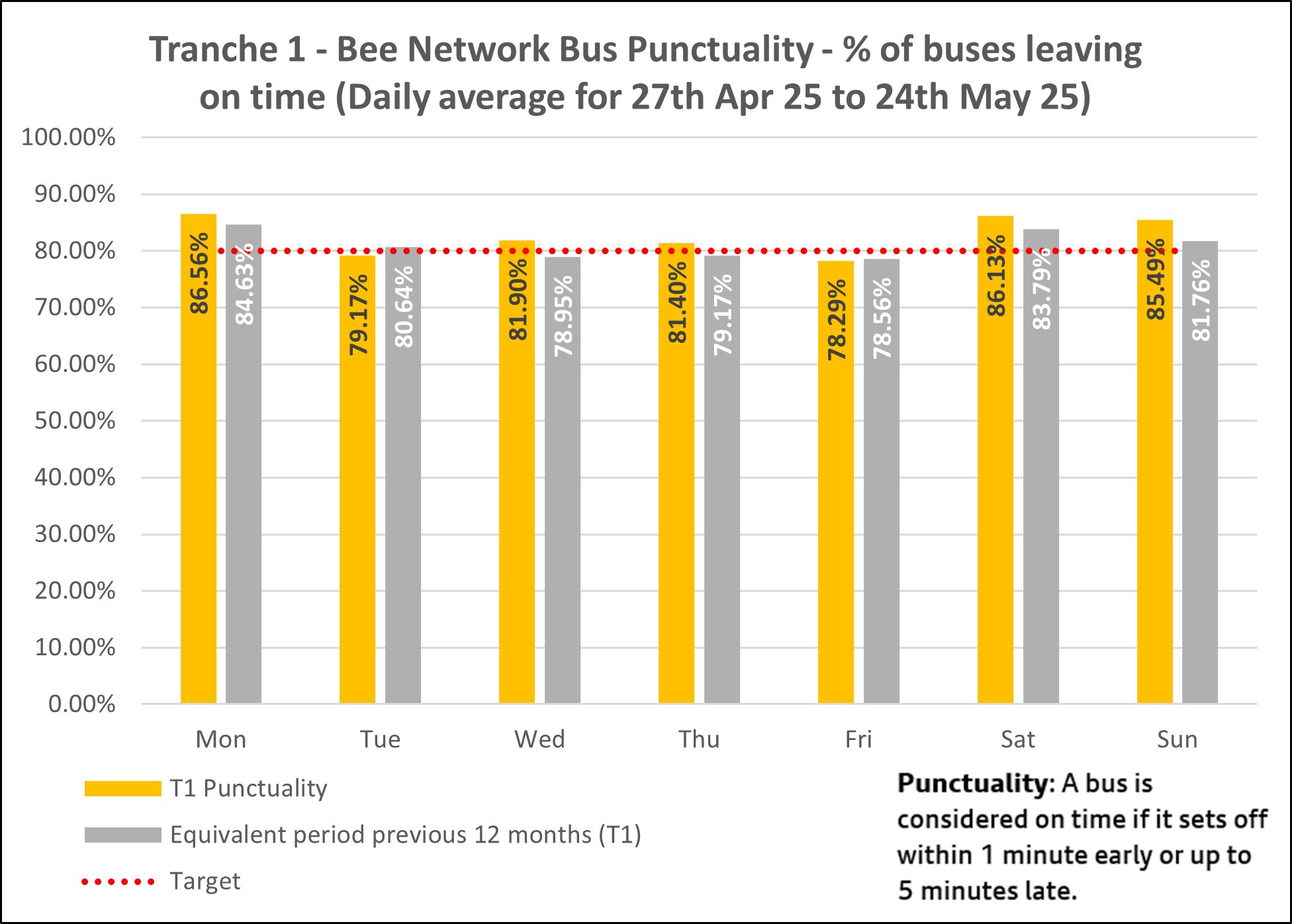 T1 bus punctuality