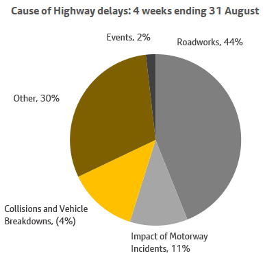 A chart showing the causes of highway delays over a 7 day period ending 31 august. More information above
