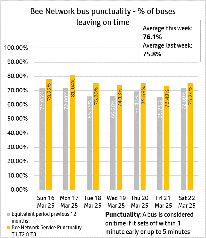 The daily punctuality data shows that Bee Network services were on time more often than compared with the same period as last year, over the period 16th March & 22nd March 2025.