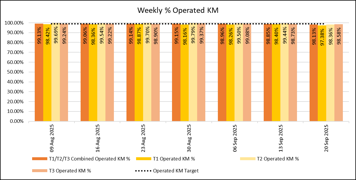 Weekly KM
