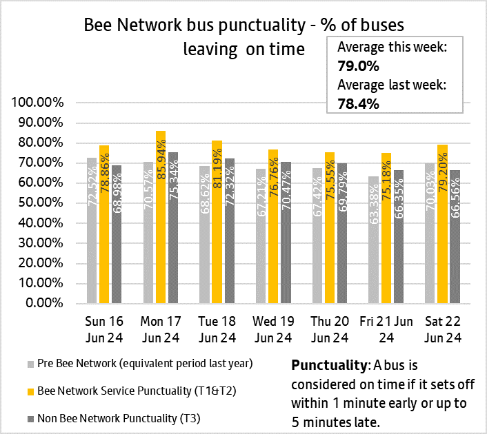 Graph showing combined performances of bus services from both tranche one and tranche two of the bee network.