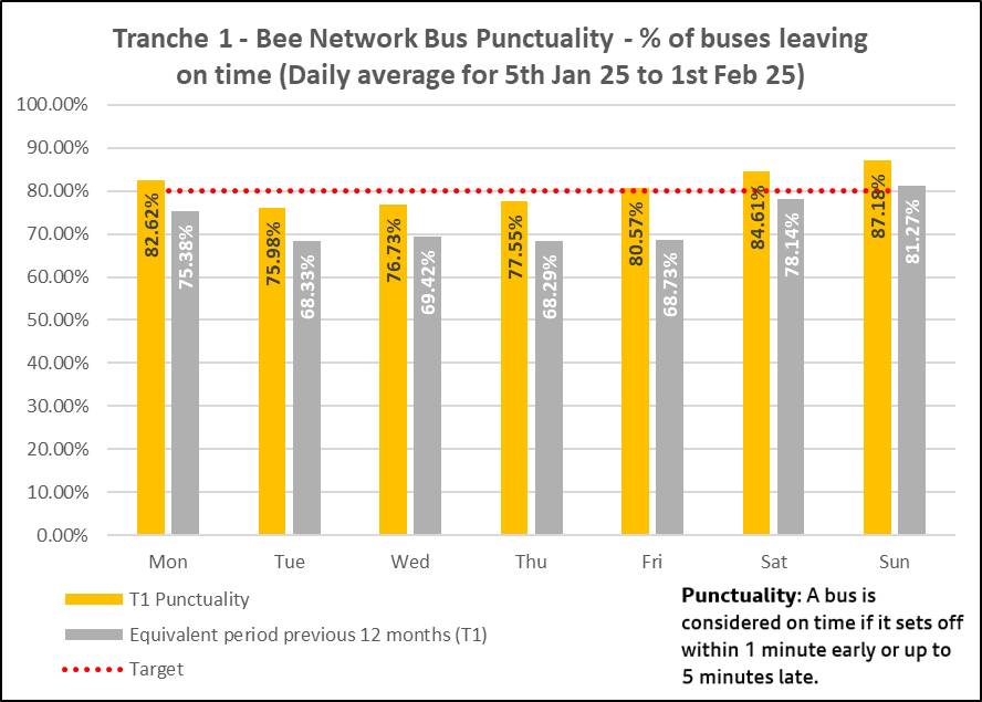T1 bus punctuality