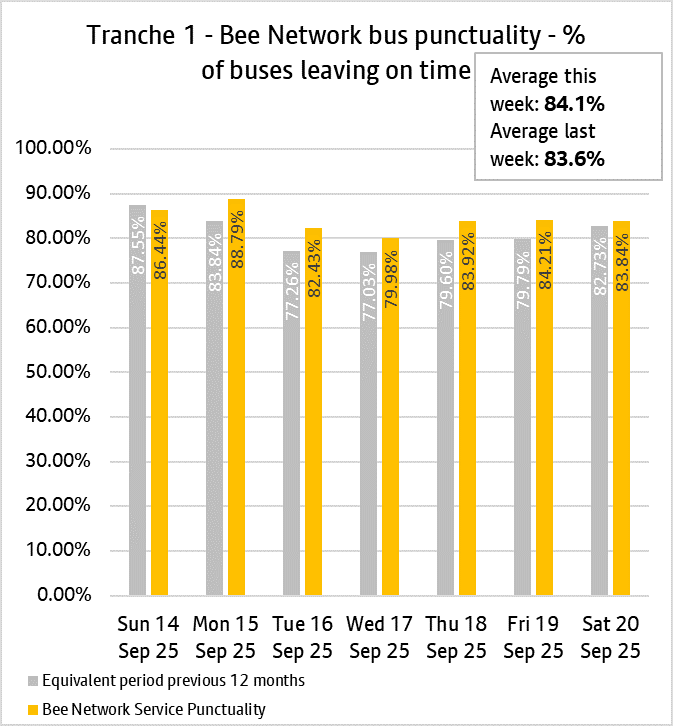 T1 - on time