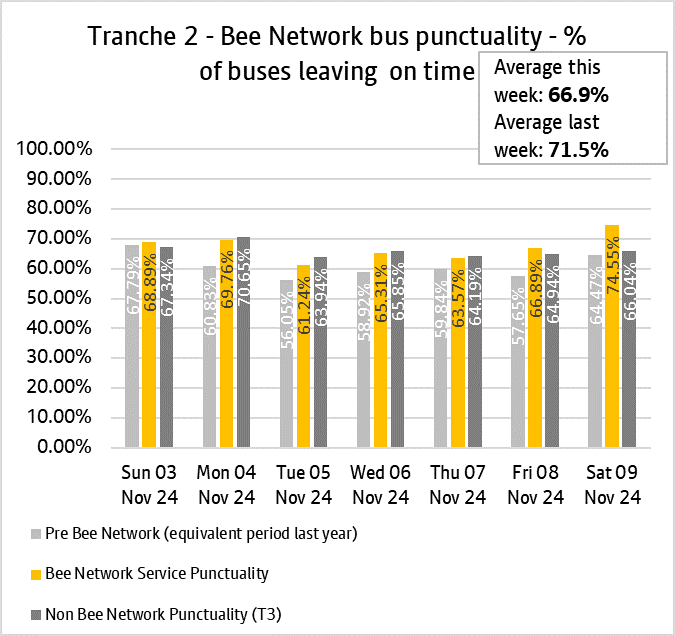 Graph showing performance of bus services from tranche two of the bee network