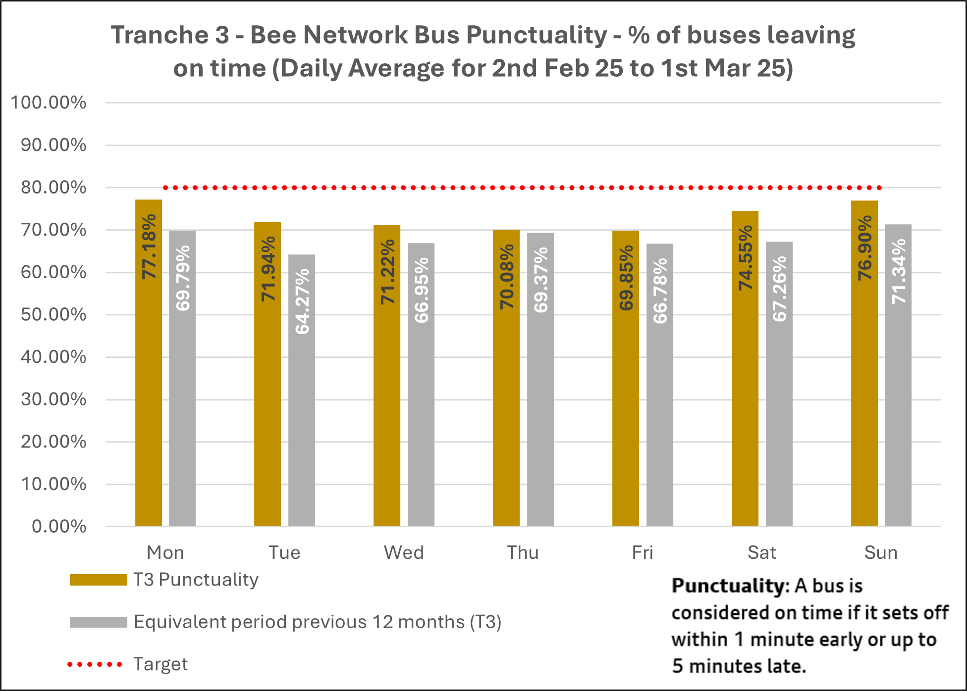 t3 bus punctuality