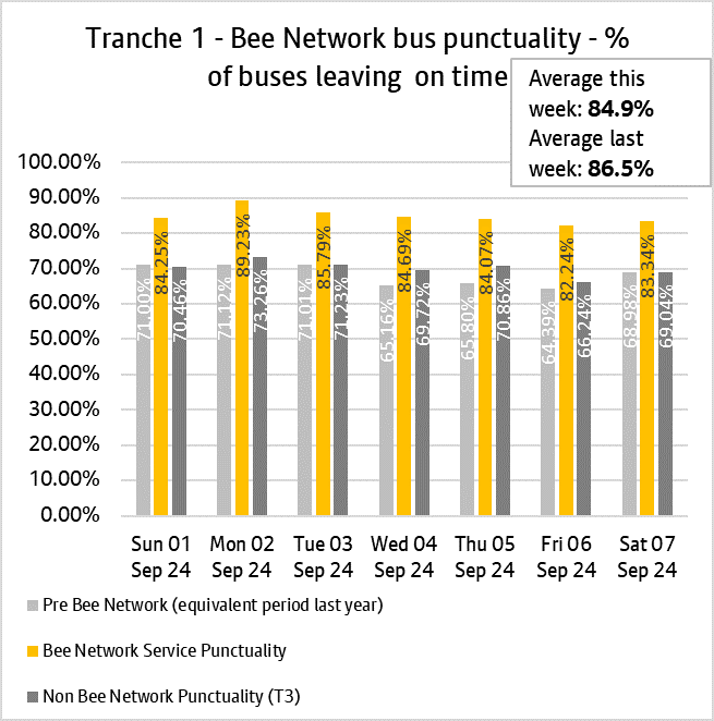 Graph showing performance of bus services from tranche one of the bee network