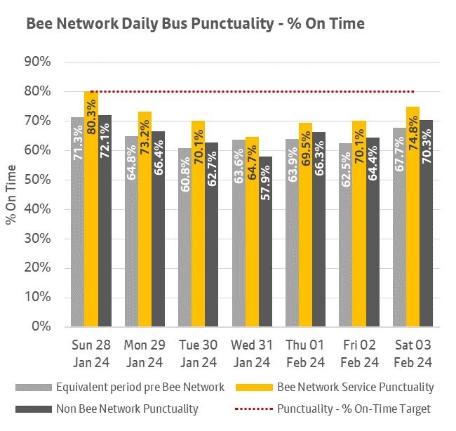 This daily punctuality shows that Bee Network services were on time more often than both non-Bee Network services over the period 28th January to 3rd February 2024 and compared to the same period last year on seven of the seven days. More information above.