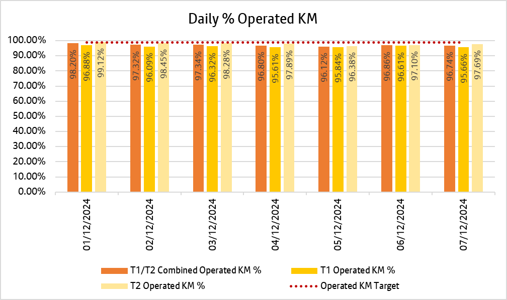 Chart showing how many kilometres bee network bus services delivered daily over the past week