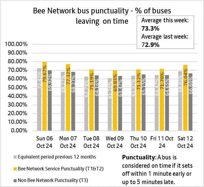 Graph showing combined performances of bus services from both tranche one and tranche two of the bee network.