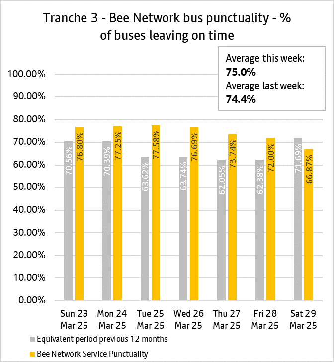 The daily punctuality data shows that the T3 Bee Network services were on time more often than compared with the same period as last year, over the period 23rd March & 29th March 2025.