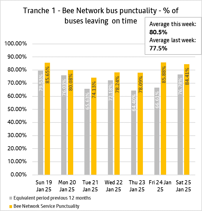 Graph showing performance of bus services from tranche one of the bee network